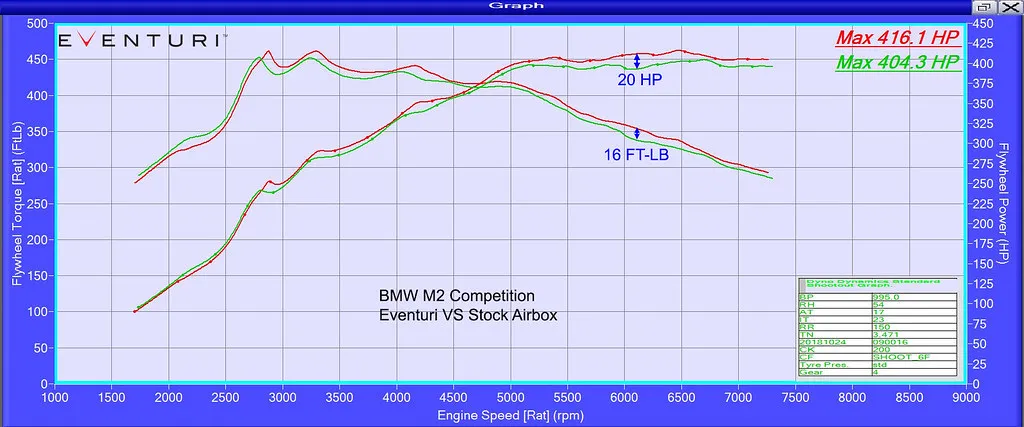 Leistung und Drehmoment am BMW M2 Competition