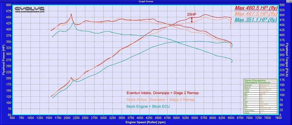 Supra-Stage-2-Vergleich als Referenz für den Z4