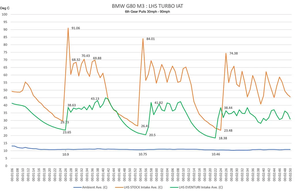 Temperatur vor dem linken Turbolader eines BMW G80 M3: Serienansaugung orange, Eventuri grün, Umgebung blau.